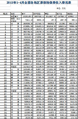 2015年前四月全国各省市保费收入排行榜.xls -