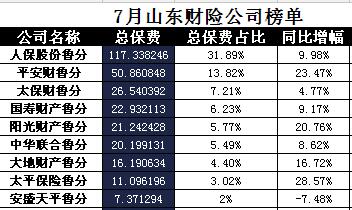 山东省2017年前7月财险公司总保费排行榜.xls