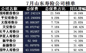 山东省2017年前7月寿险公司总保费排行榜.xls