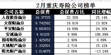 重庆2018年前2月寿险公司总保费排行榜.xls