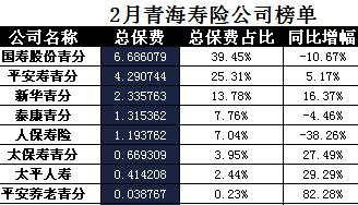 青海省2018年前2月寿险公司总保费排行榜.xls