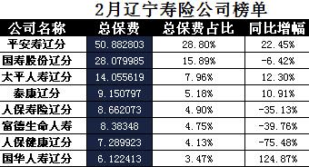 辽宁省2018年前2月寿险公司总保费排行榜.xls