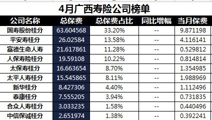 广西2018年前4月寿险公司总保费排行榜.xls