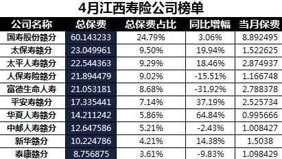江西省2018年前4月寿险公司总保费排行榜.xls