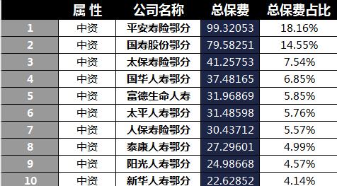 湖北省2018年前4月寿险公司总保费排行榜.xls