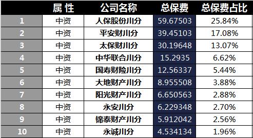 四川省2018年前5月寿险公司总保费排行榜.xls