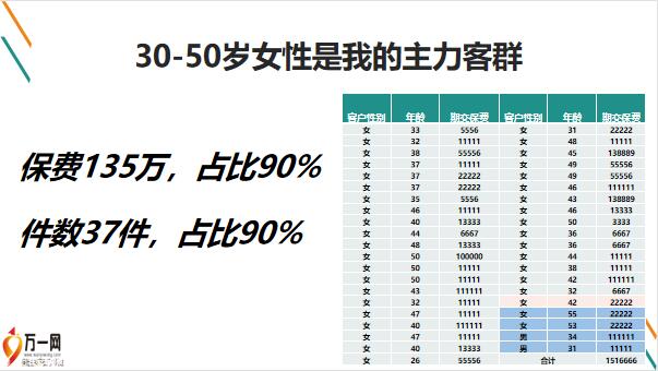 保险精英分享精研女性客群实现收入倍增38页.pptx