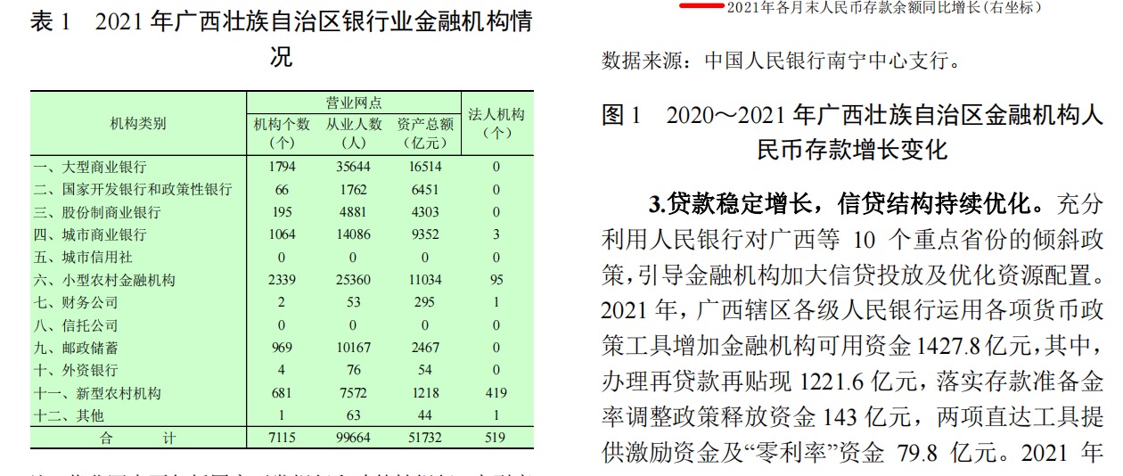 中国人民银行2022广西壮族自治区金融运行报告19页.pdf