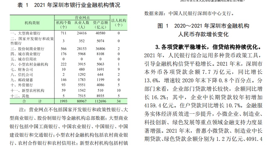 中国人民银行2022深圳市金融运行报告21页.pdf
