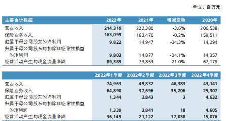 新华保险2022年年度报告296页.pdf