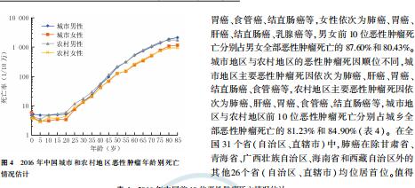 2016年中国恶性肿瘤流行情况分析9页.pdf