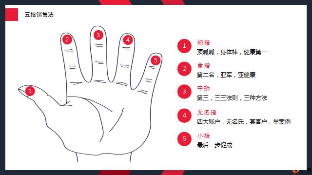 健康险销售逻辑五指销售法三个发病的原因三种方法七步确认39页.pptx - 营销话术 -万一保险网