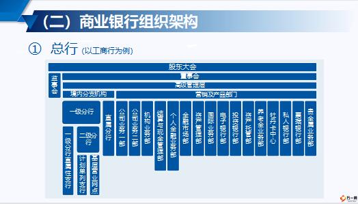 商业银行组织架构各层级人员职能业务分类网点常见金融工具28页.pptx