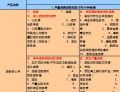 香港保险公司条款比较2页.xls