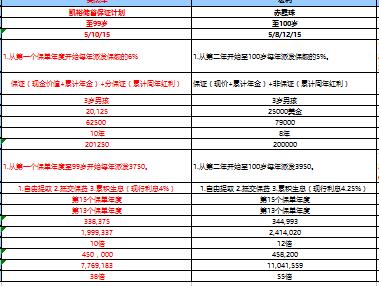 香港英杰华宏利友邦安盛保险储蓄型产品对比表有固定领取1页.xls
