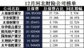 河北省2017年前12月财险公司总保费排行榜.xls