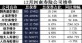 河南省2017年前12月寿险公司总保费排行榜.xls