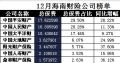 海南省2017年前12月财险公司总保费排行榜.xls