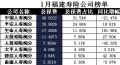 福建省2018年前1月寿险公司总保费排行榜.xls