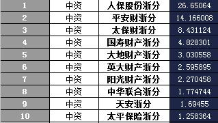 浙江省2018年前1月财险公司总保费排行榜.xls