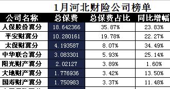河北省2018年前1月财险公司总保费排行榜.xls