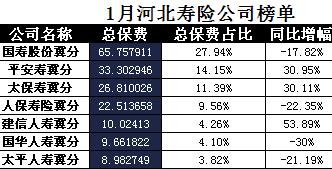 河北省2018年前1月寿险公司总保费排行榜.xls