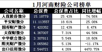 河南省2018年前1月财险公司总保费排行榜.xls