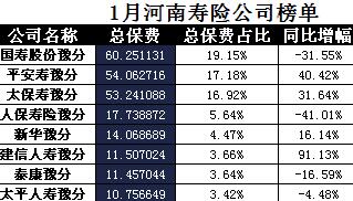 河南省2018年前1月寿险公司总保费排行榜.xls