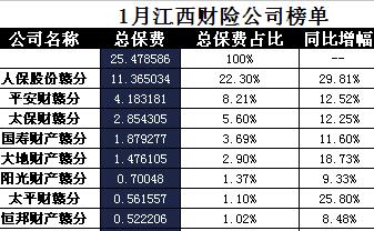 江西省2018年前1月财险公司总保费排行榜.xls