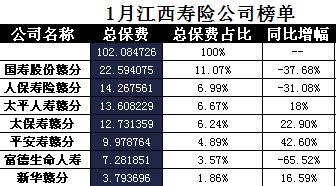 江西省2018年前1月寿险公司总保费排行榜.xls