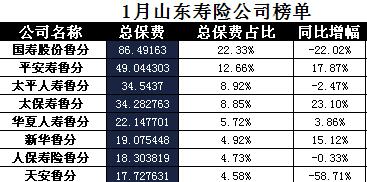 山东省2018年前1月寿险公司总保费排行榜.xls