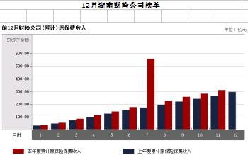 湖南省2017年前12月财险公司总保费排行榜.xls