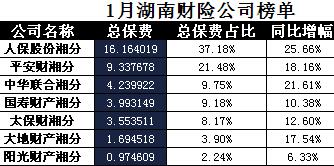 湖南省2018年前1月财险公司总保费排行榜.xls