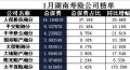 湖南省2018年前1月寿险公司总保费排行榜.xls