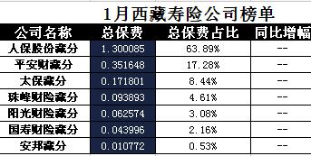 西藏2018年前1月寿险公司总保费排行榜.xls