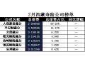 西藏2018年前2月寿险公司总保费排行榜.xls