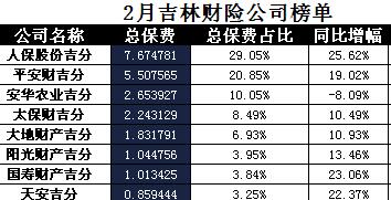 吉林省2018年前2月财险公司总保费排行榜.xls