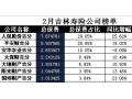 吉林省2018年前2月寿险公司总保费排行榜.xls
