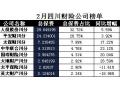 四川省2018年前2月财险公司总保费排行榜.xls