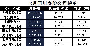 四川省2018年前2月寿险公司总保费排行榜.xls