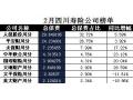 四川省2018年前2月寿险公司总保费排行榜.xls
