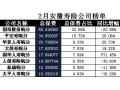 安徽省2018年前2月寿险公司总保费排行榜.xls