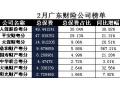 广东省2018年前2月财险公司总保费排行榜.xls