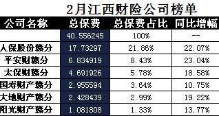 江西省2018年前2月财险公司总保费排行榜.xls