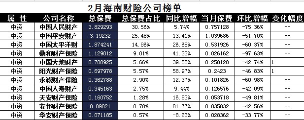 海南省2018年前2月财险公司总保费排行榜.xls