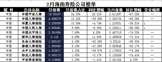 海南省2018年前2月寿险公司总保费排行榜.xls
