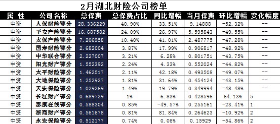 湖北省2018年前2月财险公司总保费排行榜.xls