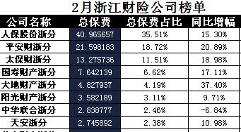 浙江省2018年前2月财险公司总保费排行榜.xls