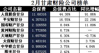 甘肃省2018年前2月财险公司总保费排行榜.xls