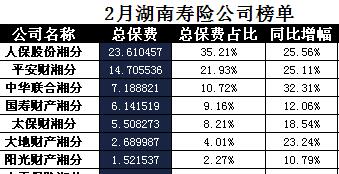 湖南省2018年前2月寿险公司总保费排行榜.xls